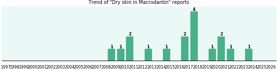 Could Macrodantin cause Dry skin? Could Macrodantin cause Dry skin?